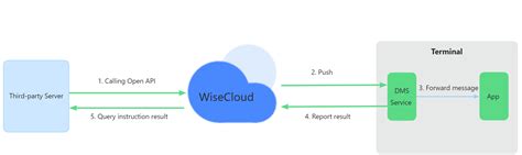 Image result for What Is Push Message Service