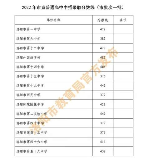 2023洛阳中考各批次高中录取分数线公布_初三网