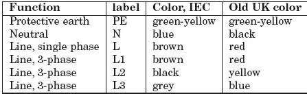 Image result for Wire Color Code Single Phase Europ