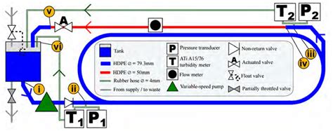 Image result for Loop Pipe Network