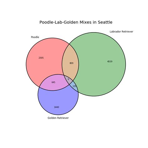 Image result for Venn Diagram Python