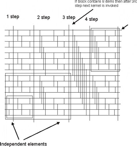 Image result for Bitonic Sort Algorithm Time Complexity