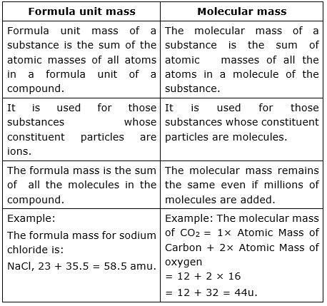 How formula unit mass is different from molecular mass?