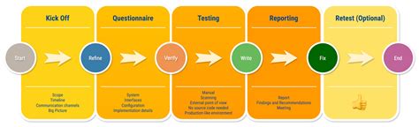 Image result for Principles of Security Testing