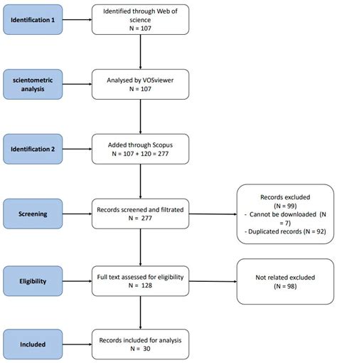 Classifications of Sustainable Factors in Blockchain Adoption: A ...