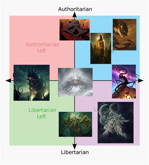Image result for Political Alignment Chart