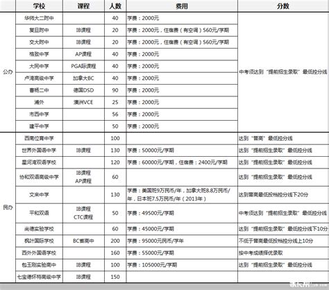 上海21所国际高中学籍问题