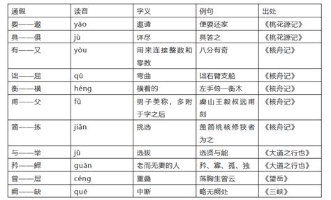 初中八年级语文文言文之通假字_文言文_中考网