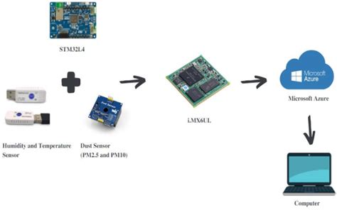 Image result for Build Real-Time Monitor System
