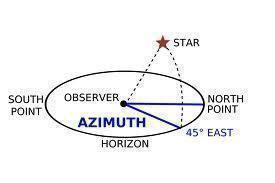 Image result for Azimuth Explained