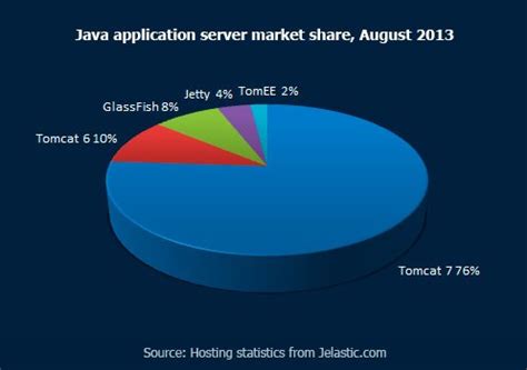 Image result for Java .Net Market Share Evolution