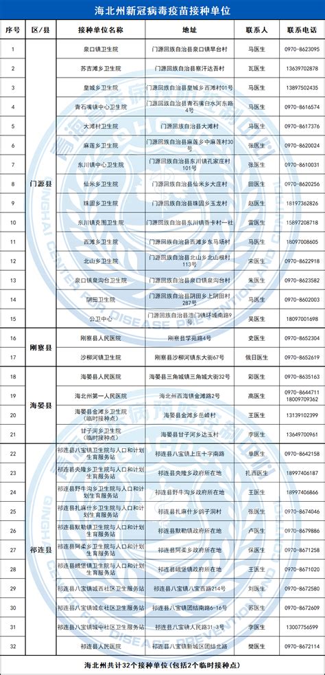 青海省新冠疫苗接种单位一览表（修订版）_西宁