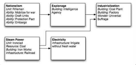 Image result for Civilization 2 Tech Tree