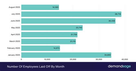 50 Latest Layoff Statistics 2026 (Global Data)