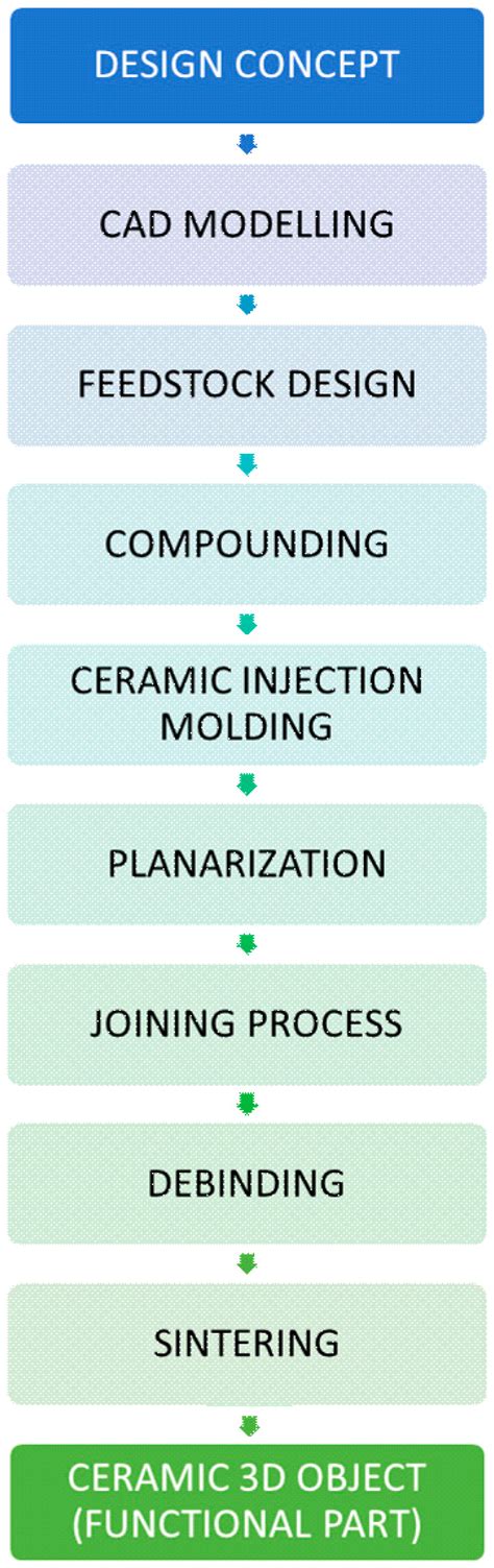 PVB/PEG-Based Feedstocks for Injection Molding of Alumina Microreactor ...