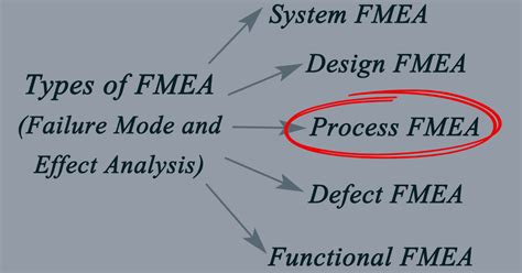 PFMEA Process Steps 的图像结果