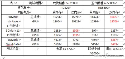 CPU I5 4460与I5 4590有什么区别？只是主频和睿频差异？_雪炭问答