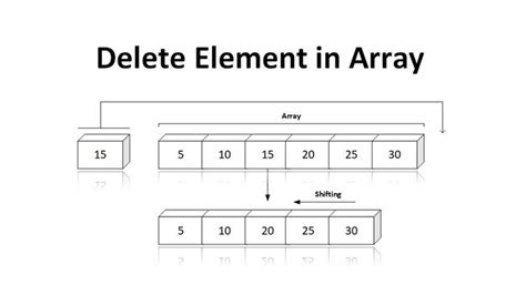 Image result for Delete Element From Array Java
