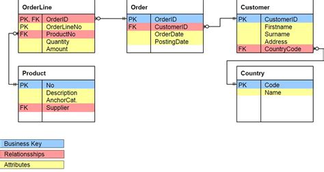 Image result for 3 Normal Form Data Model Example