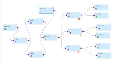 Image result for Iics Data Transfer Task