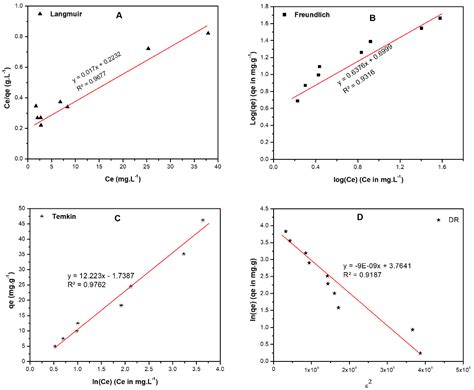 Eco-Structured Biosorptive Removal of Basic Fuchsin Using Pistachio ...