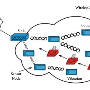 Image result for Wireless Sensor Network Structure