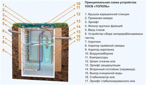 Септик Тополь – автономная канализация без откачки для частного дома и ...