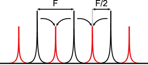 Image result for Input Method Formula Definition