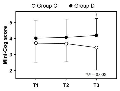 The Effect of Dexmedetomidine on the Mini-Cog Score and High-Mobility ...