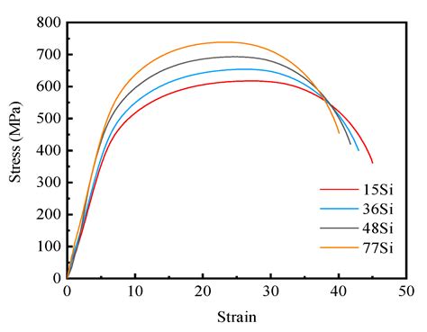 Influence of Si Content on the Microstructure and Tensile Properties of ...