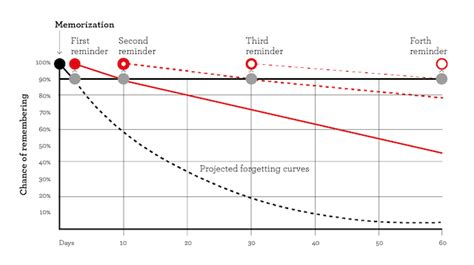 Distributed Practice 的图像结果