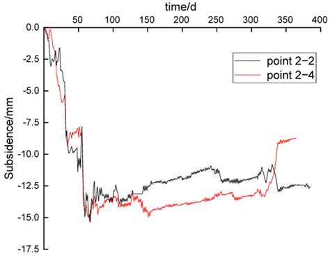 Prediction of Surface Subsidence of Deep Foundation Pit Based on ...