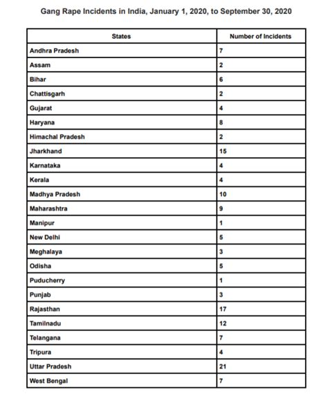 154 gang-rape cases in India from Jan to Sep, highest in UP, Raj: The ...