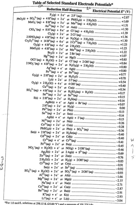 Electrode Potential