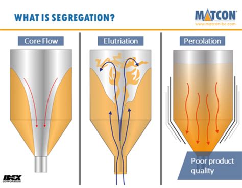 Image result for Powder Segregation