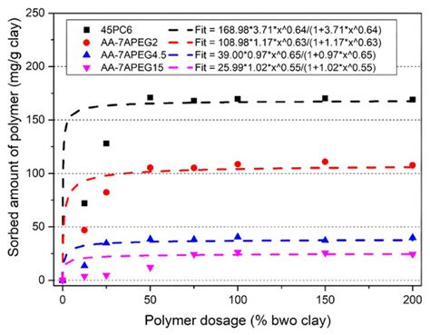 Interaction Between Polycarboxylate Superplasticizer and Clay in Cement ...