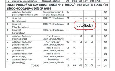 JOBS OF TODAY: YSP UNIVERSITY RECRUITMENT 2022: यशवंत सिंह परमार ...