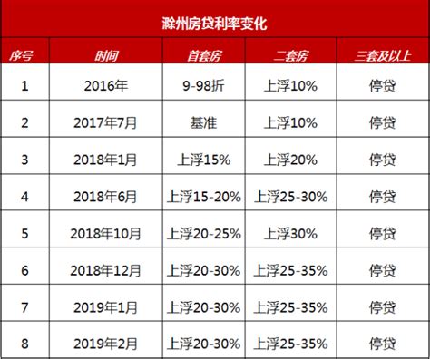 2019年春节后滁州11家银行最新房贷利率汇总 - 焦点解读 -滁州乐居网