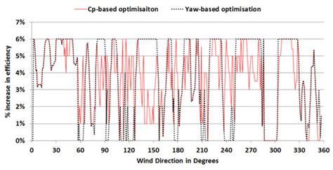 Fast Processing Intelligent Wind Farm Controller for Production ...