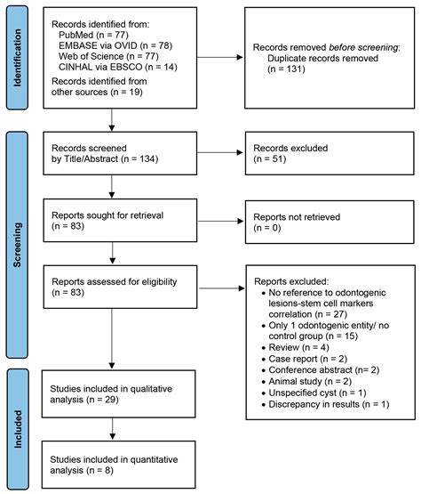 The Stem Cell Expression Profile of Odontogenic Tumors and Cysts: A ...