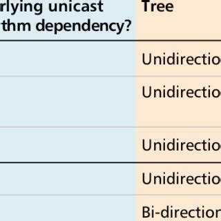 Image result for Multicast Routing Protocols Comparison