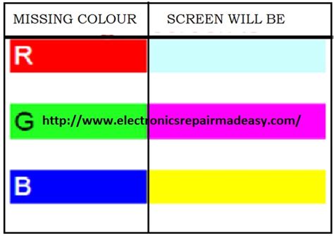 Image result for CRT TV Color Problem