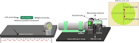 Measurement of Flatness of a Surface using Autocollimator