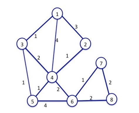 Set Cover to Vertex Cover Using Greedy Approach 的图像结果