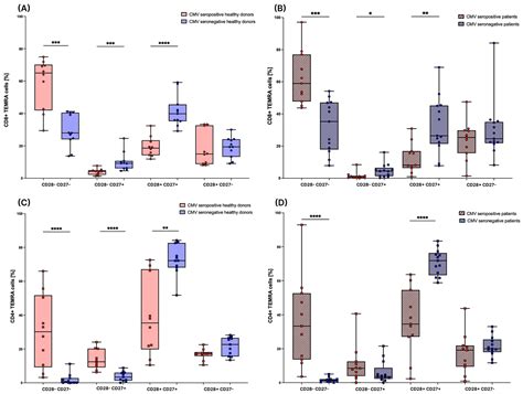Prospective Evaluation of CD45RA+/CCR7- Effector Memory T (TEMRA) Cell ...