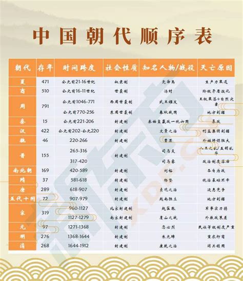 中国朝代顺序表完整图_高三网