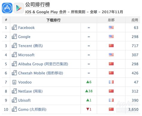 AppAnnie发布5月全球APP收入排名，BIGO蝉联前十_凤凰网