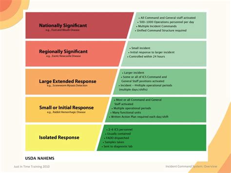 Image result for Incident Command System Simulation