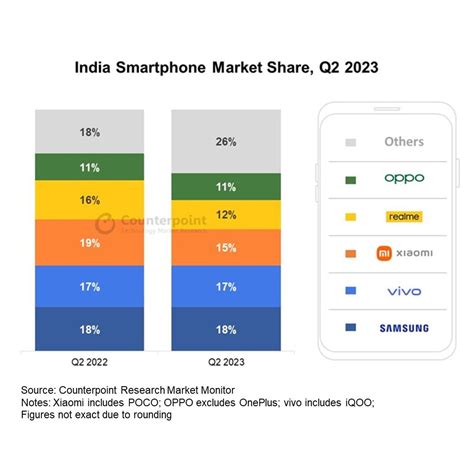 #samsung #apple #smartphones #india #technology #markets #research #industry #xiaomi #vivo # ...