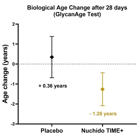 GlycanAge - Best Biological Age Test Done In Under 5 Minutes